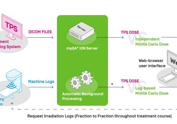 Workflow diagram showing how DICOM data and log files are utilized in myQA iON